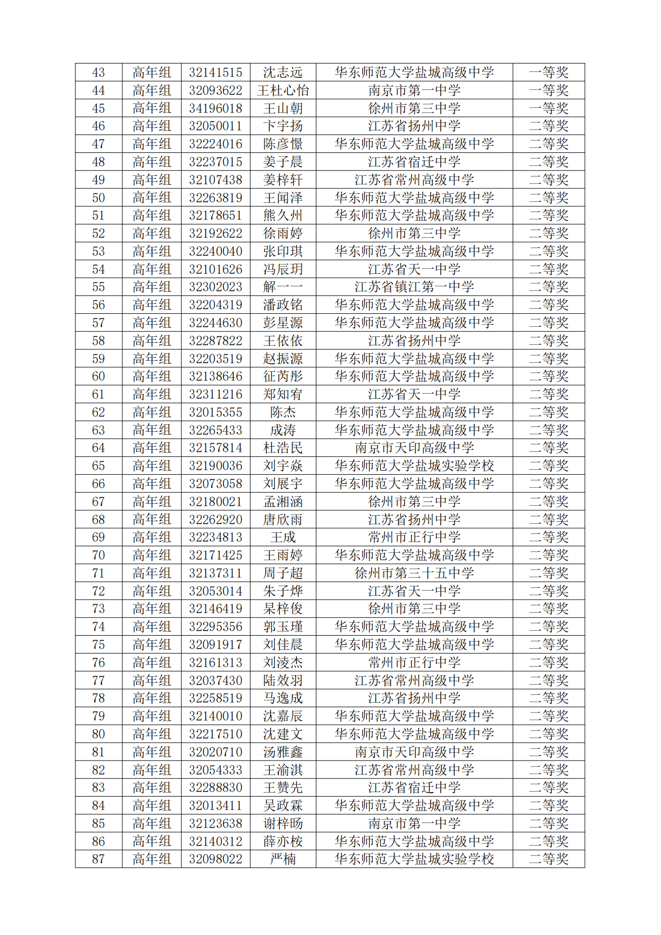 关于公布2024年江苏省中学生天文知识竞赛预赛获奖名单的通知_06.png